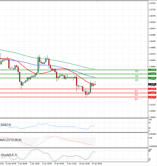 Euro - Dollar Analysis Technical analysis 14/01/2025