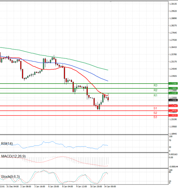 Pound - US Dollar Analysis Technical analysis 14/01/2025