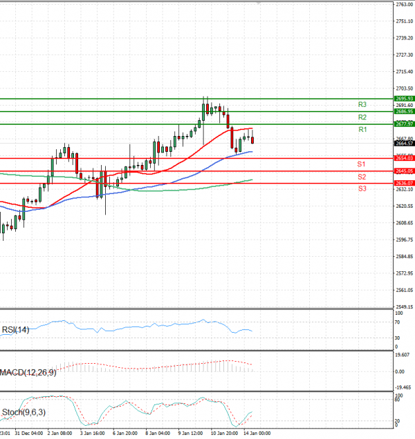 Gold - Usd Dollar Analysis Technical analysis 14/01/2025