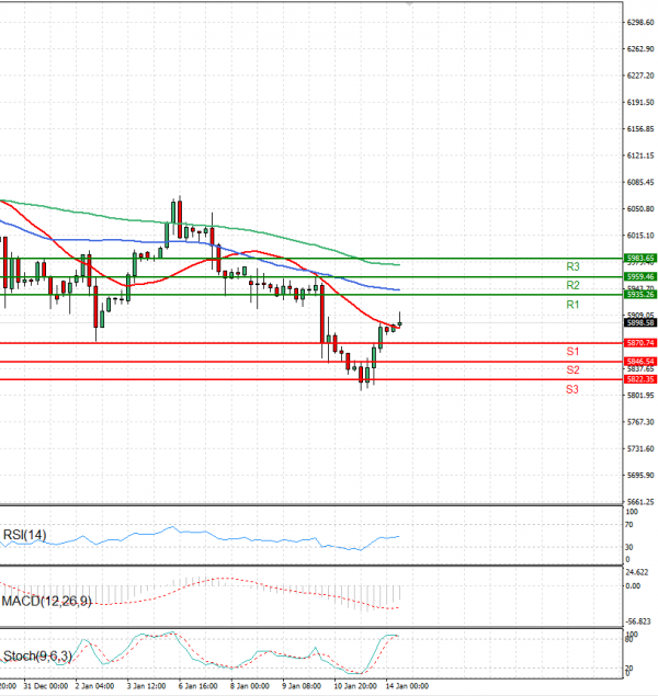 USA500 Analysis Technical analysis 14/01/2025