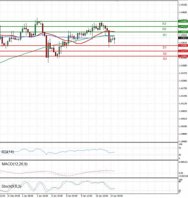 Dollar - Canadian Dollar Analysis Technical analysis 14/01/2025