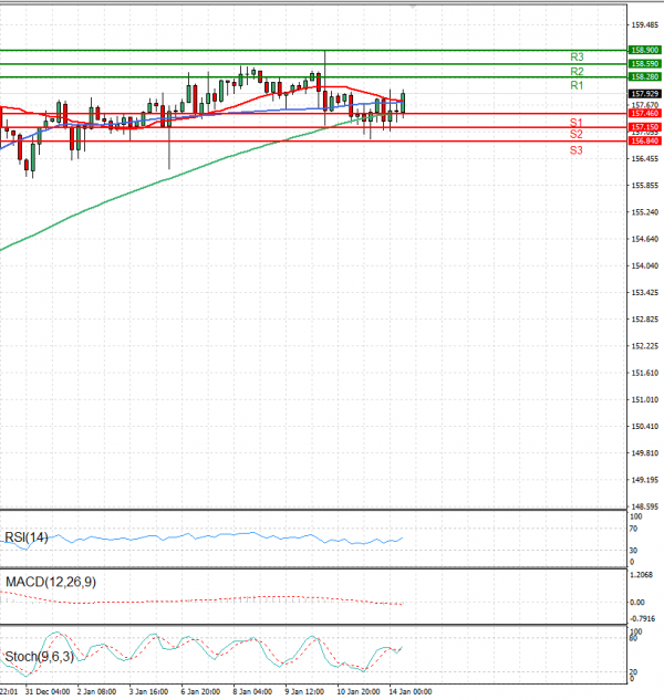 Dollar - Japanese Yen Analysis Analysis Technical analysis 14/01/2025