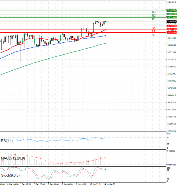 Dollar - Turkish Lira Analysis Technical analysis 14/01/2025