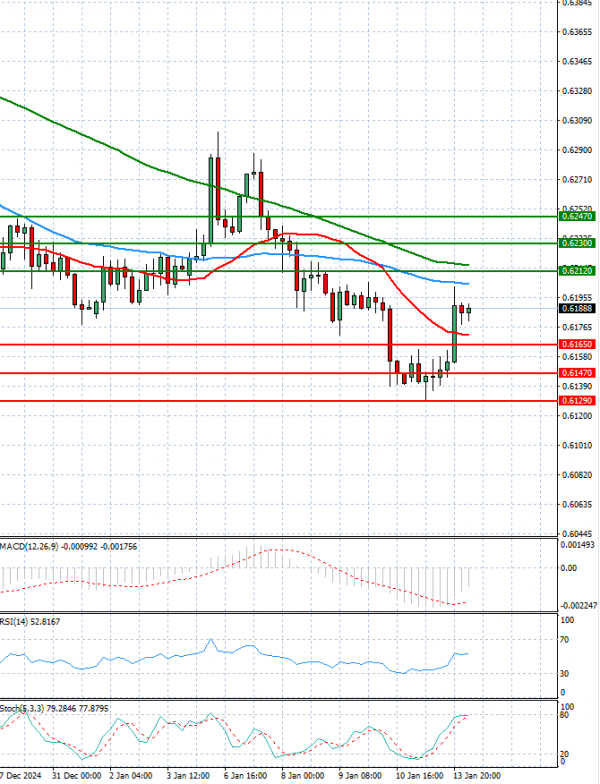 Australian Dollar - Dollar Analysis Technical analysis 14/01/2025