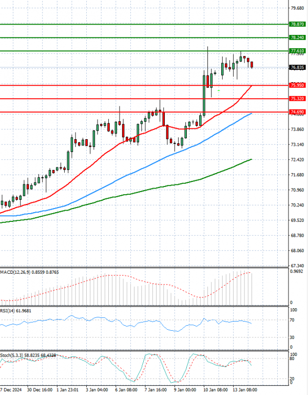 Crude Oil Analysis Technical analysis 14/01/2025