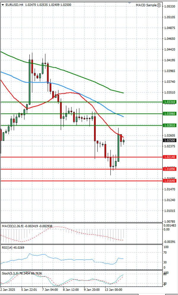 Euro - Dollar Analysis Technical analysis 14/01/2025