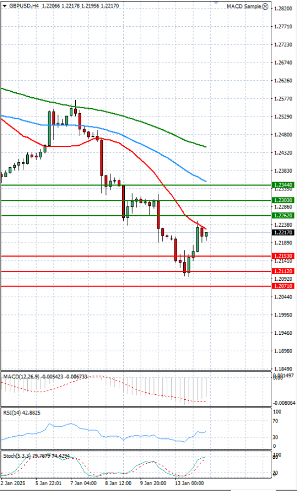 Pound - US Dollar Analysis Technical analysis 14/01/2025