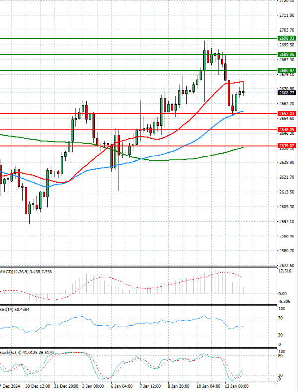 Gold - Usd Dollar Analysis Technical analysis 14/01/2025