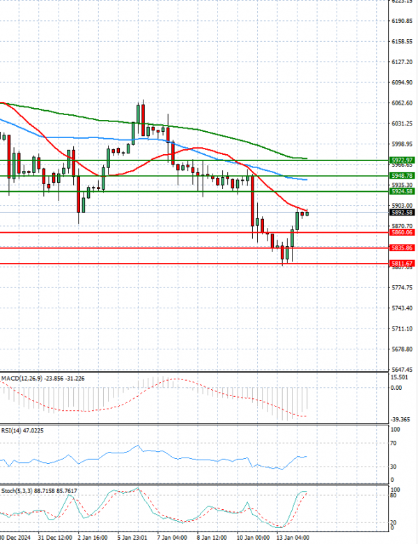 USA500 Analysis Technical analysis 14/01/2025