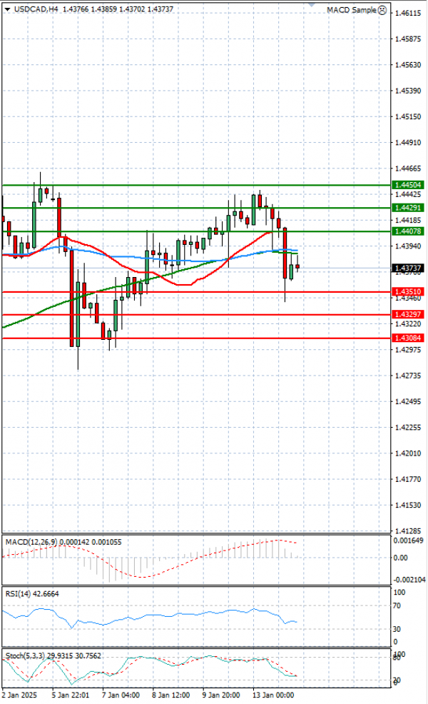 Dollar - Canadian Dollar Analysis Technical analysis 14/01/2025