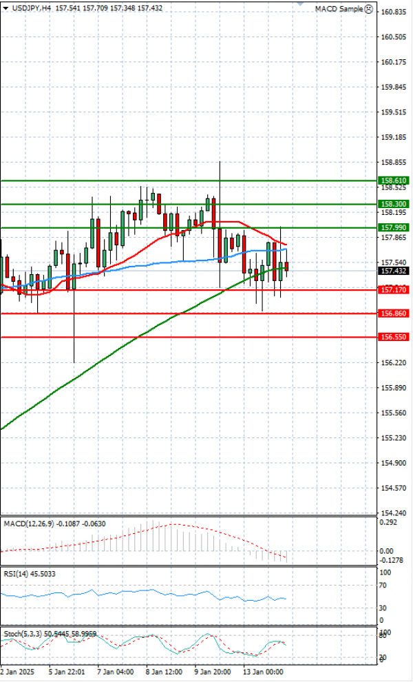 Dollar - Japanese Yen Analysis Analysis Technical analysis 14/01/2025