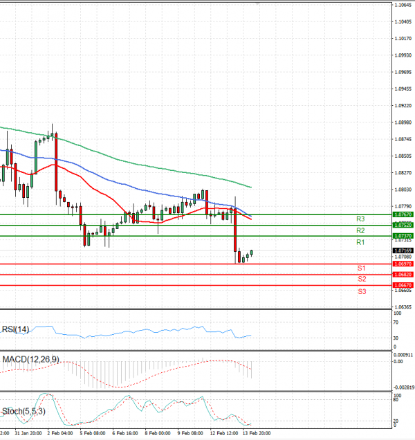 Euro Dollar EU Session Analysis For CFD Instruments 2024 02 14 Fortrade   EURUSD 