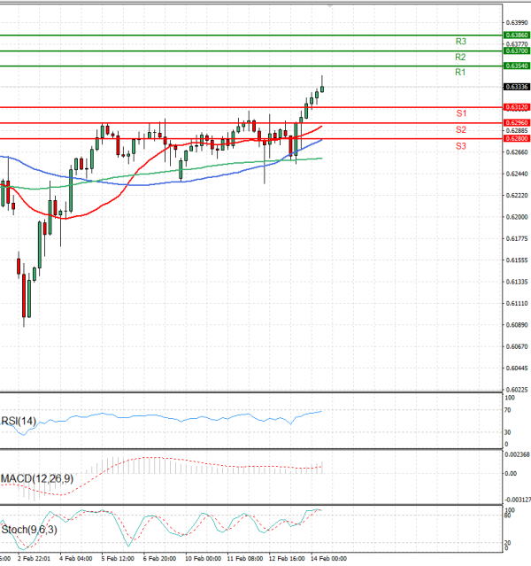 Australian Dollar - Dollar Analysis Technical analysis 14/02/2025