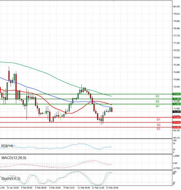 Crude Oil Analysis Technical analysis 14/02/2025