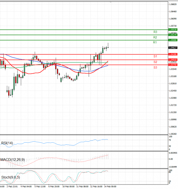 Euro - Dollar Analysis Technical analysis 14/02/2025