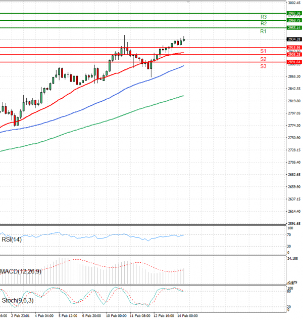 Gold - Usd Dollar Analysis Technical analysis 14/02/2025