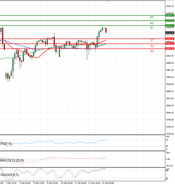 USA500 Analysis Technical analysis 14/02/2025