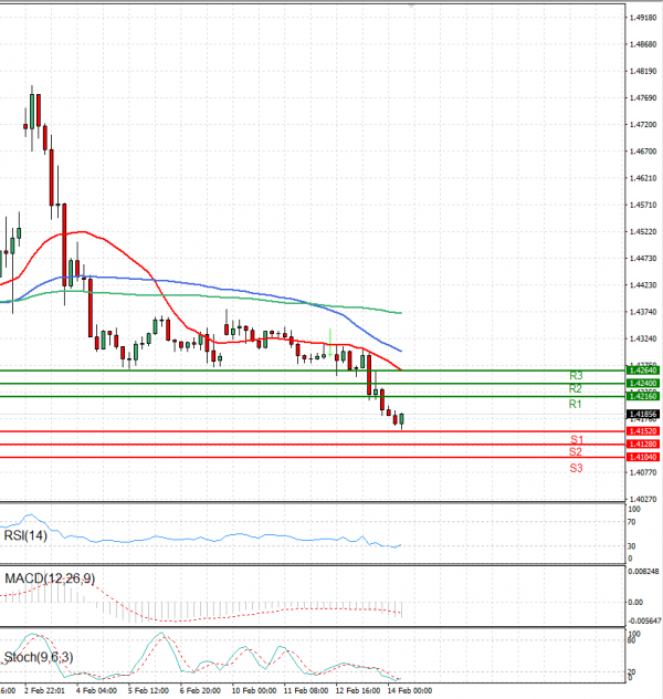 Dollar - Canadian Dollar Analysis Technical analysis 14/02/2025