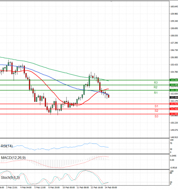 Dollar - Japanese Yen Analysis Analysis Technical analysis 14/02/2025