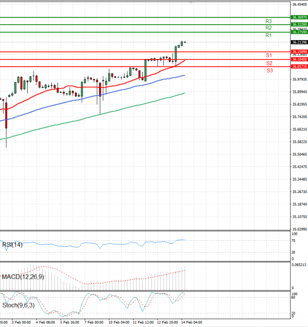 Dollar - Turkish Lira Analysis Technical analysis 14/02/2025