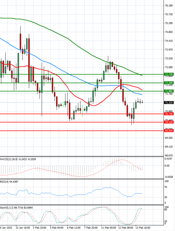 Crude Oil Analysis Technical analysis 14/02/2025