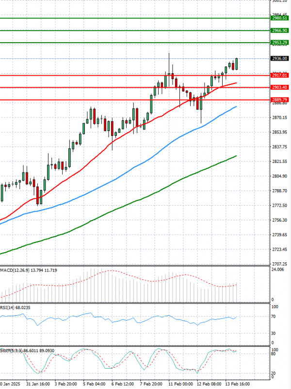 Gold - Usd Dollar Analysis Technical analysis 14/02/2025