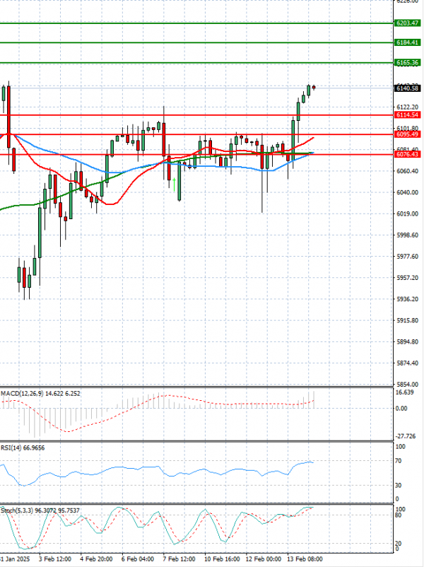 USA500 Analysis Technical analysis 14/02/2025