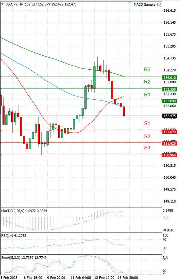 Dollar - Japanese Yen Analysis Analysis Technical analysis 14/02/2025