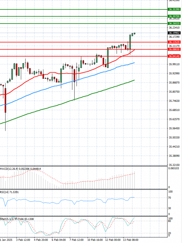 Dollar - Turkish Lira Analysis Technical analysis 14/02/2025