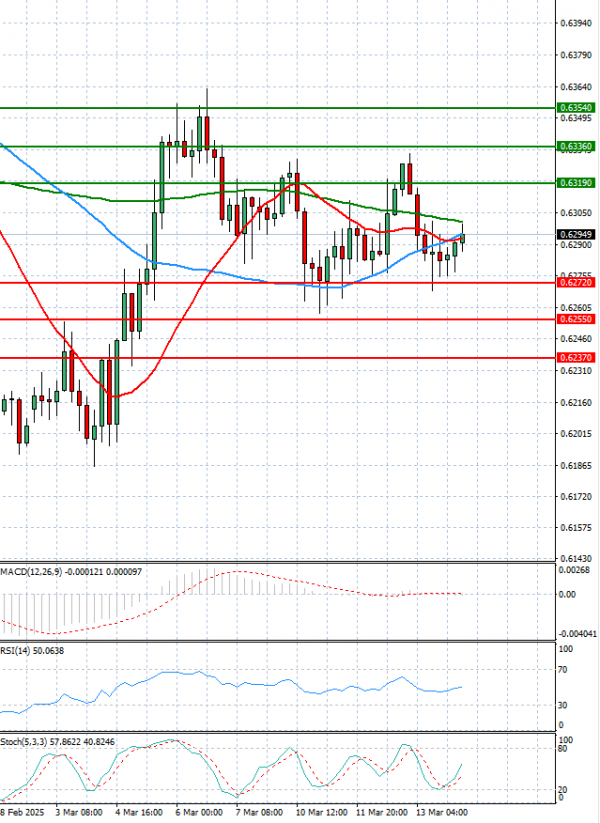 Australian Dollar - Dollar Analysis Technical analysis 14/03/2025