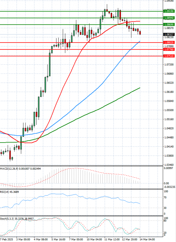 Euro - Dollar Analysis Technical analysis 14/03/2025