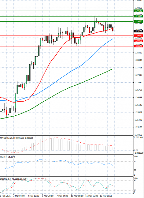 Pound - US Dollar Analysis Technical analysis 14/03/2025