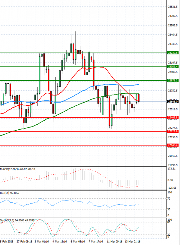 Ger 40 Index Analysis Technical analysis 14/03/2025