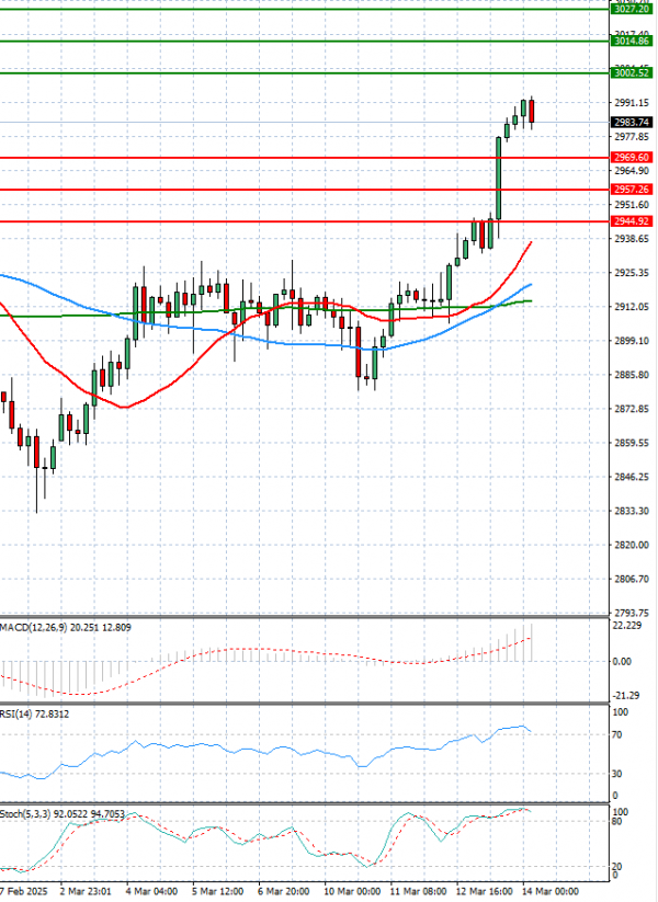 Gold - Usd Dollar Analysis Technical analysis 14/03/2025