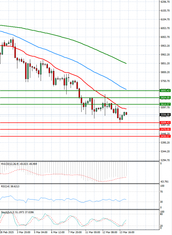 USA500 Analysis Technical analysis 14/03/2025