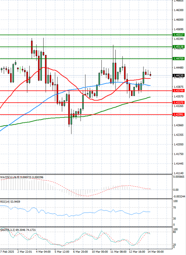 Dollar - Canadian Dollar Analysis Technical analysis 14/03/2025