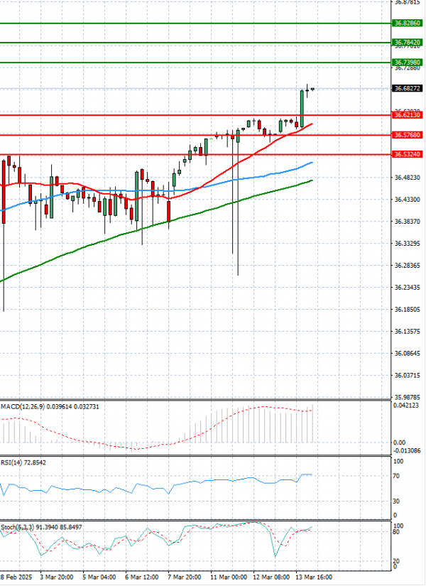 Dollar - Turkish Lira Analysis Technical analysis 14/03/2025