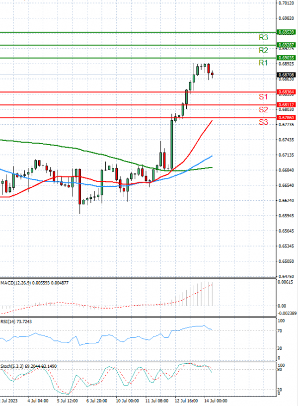 Australian Dollar - Dollar Analysis Technical analysis 14/07/2023