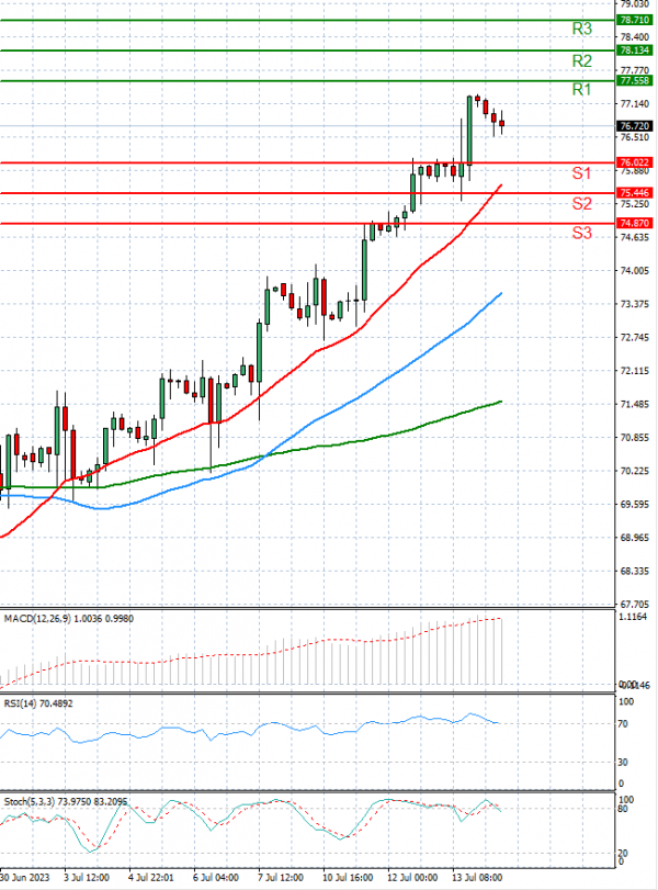 Crude Oil Analysis Technical analysis 14/07/2023