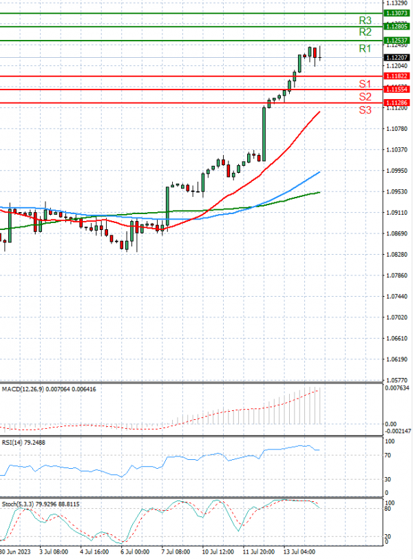 Euro - Dollar Analysis Technical analysis 14/07/2023