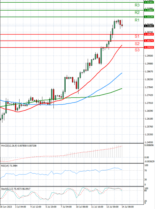 Pound - US Dollar Analysis Technical analysis 14/07/2023