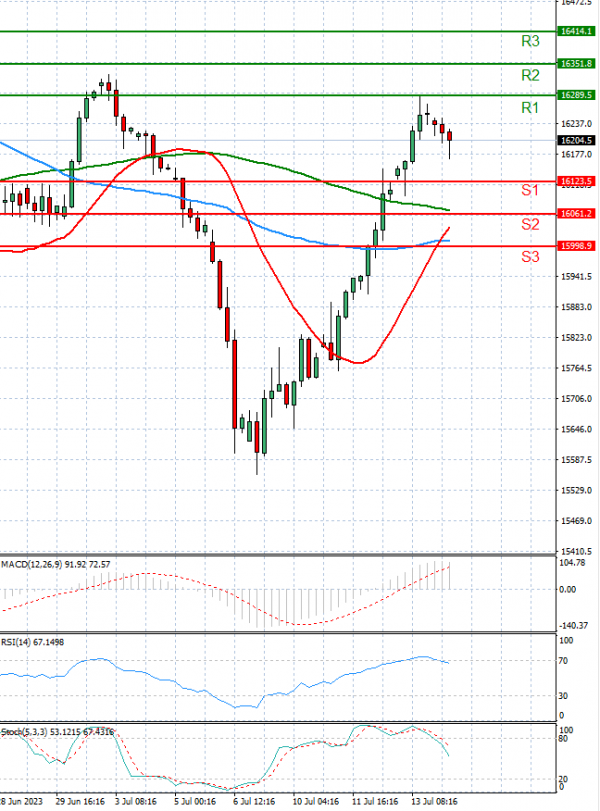 Ger 40 Index Analysis Technical analysis 14/07/2023