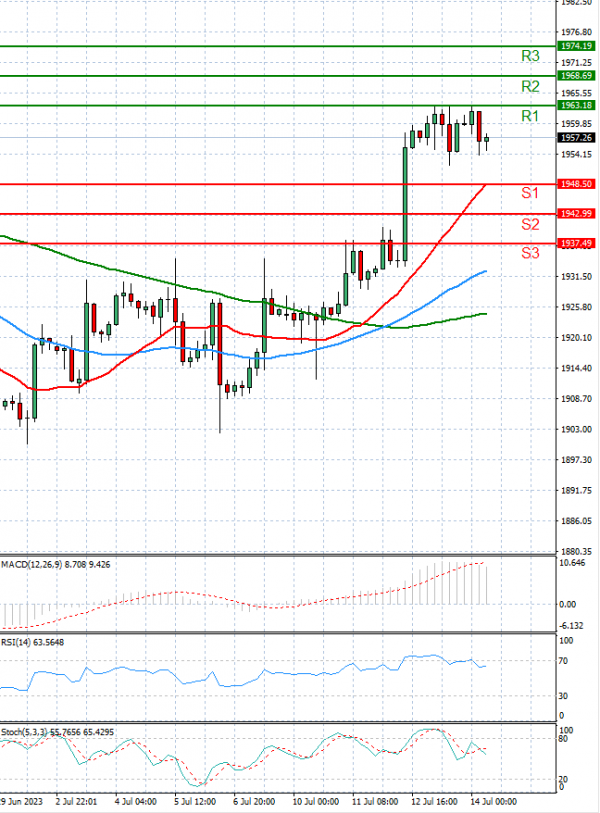 Gold - Usd Dollar Analysis Technical analysis 14/07/2023