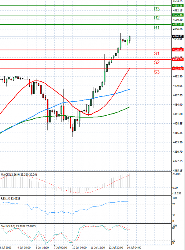 USA500 Analysis Technical analysis 14/07/2023