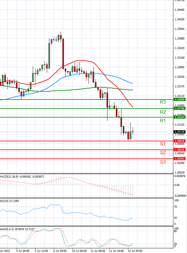 Dollar - Canadian Dollar Analysis Technical analysis 14/07/2023