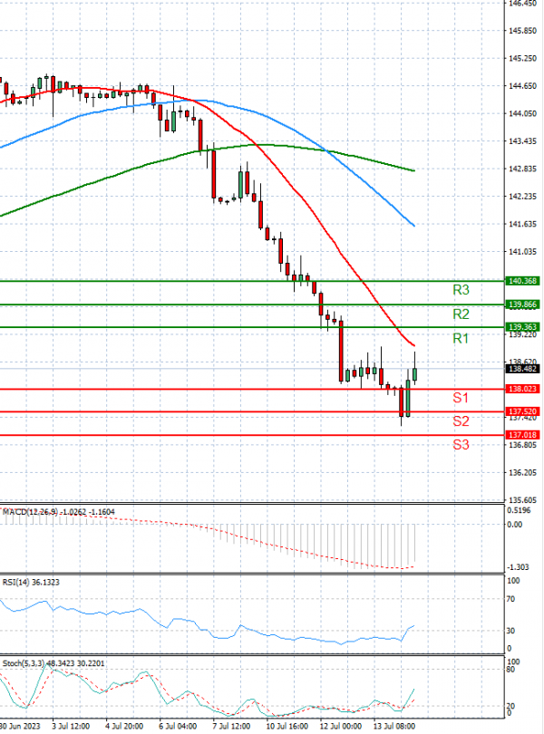 Dollar - Japanese Yen Analysis Analysis Technical analysis 14/07/2023