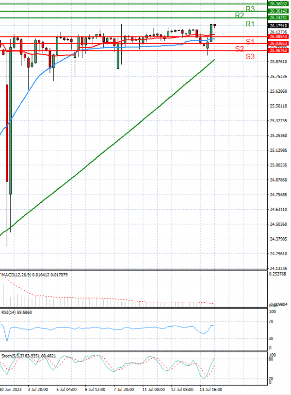 Dollar - Turkish Lira Analysis Technical analysis 14/07/2023