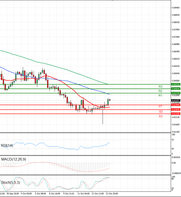 Australian Dollar - Dollar Analysis Technical analysis 14/10/2022