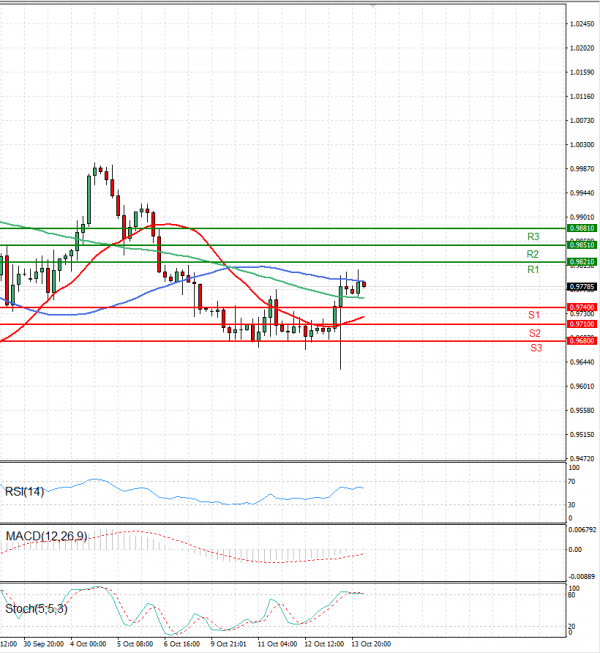 Euro - Dollar Analysis Technical analysis 14/10/2022