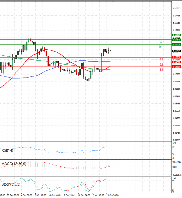 Pound - US Dollar Analysis Technical analysis 14/10/2022